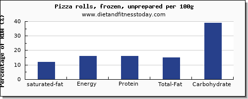 saturated fat and nutrition facts in pizza per 100g